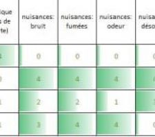 Tableau comparatif: type de Cuisine