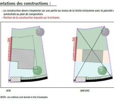 Construction sur mitoyen
