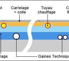 Chape de revoirage sous plancher chauffant