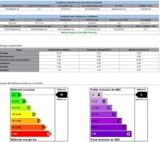 Résultat de l'étude thermique.

On est donc au niveau des bâtiment à énergie passive grâce au photovoltaïque (maison passive < 15 kWhep/m².an).

Pour info sans la prise en compte du photovoltaïque, on arrive une consommation de 45 kWhep/m².an soit tout juste ce qu'il faut pour être BBC (zone H2d).